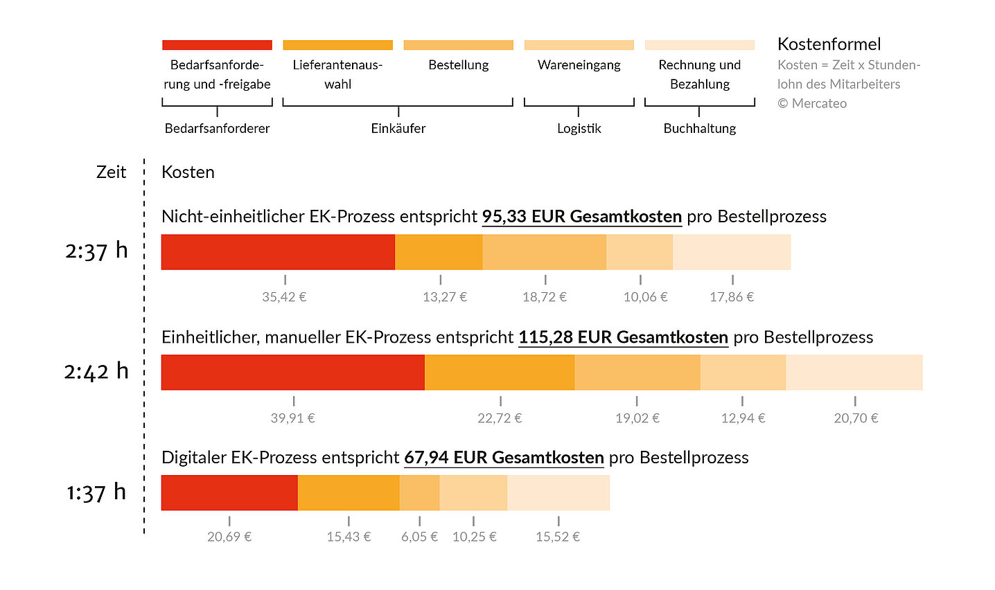 Einkaufsprozesseim Vergleich Balkendiagramm zu Einkaufsprozessen