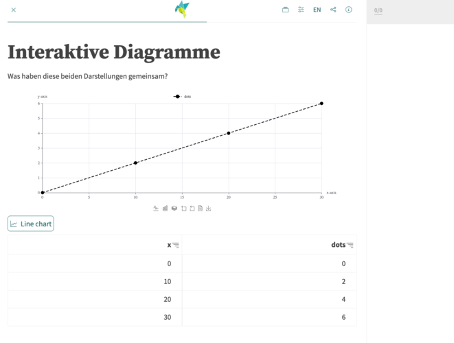 Ein Diagramm und eine dazugehörige Tabelle