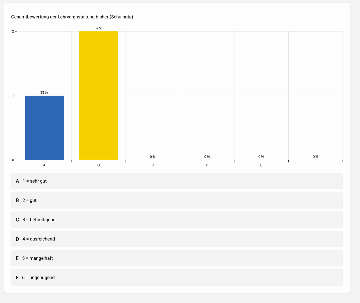 Screenshot_Particify_Balkendiagramm Screenshot des Programmes Particify - Ergebnisse einer Befragung in Form eine Balkendiagramms